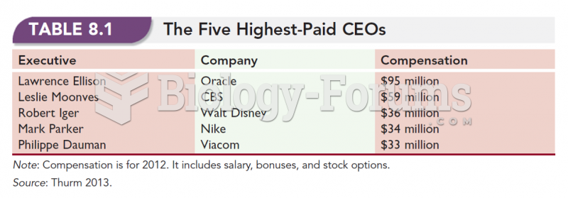 The Five-Highest Paid CEOs