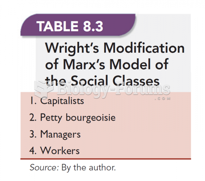 Wright's Modification of Marx's Model Of The Social Classes