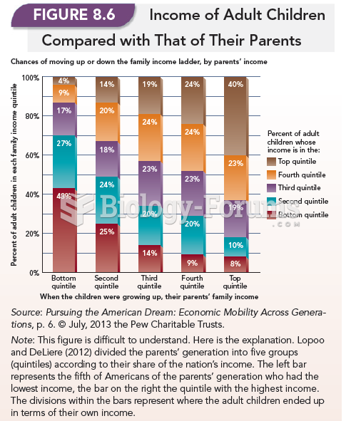 Income of Adult Children Compared With That of Their Parents 