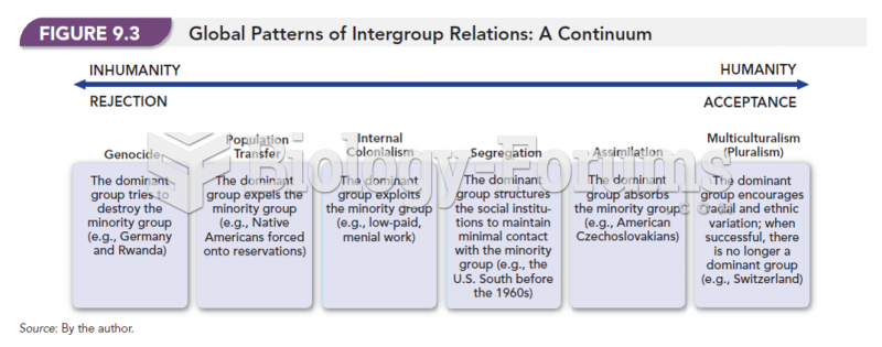 Global Patterns of Intergroup Relations: A Continuum 