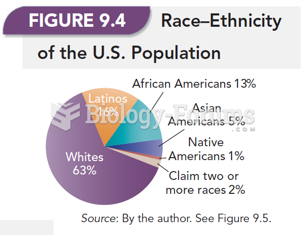 Race-Ethnicity of the U.S. Population 