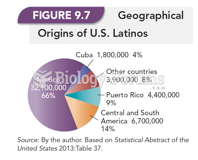 Geographical Origins of U.S. Latinos
