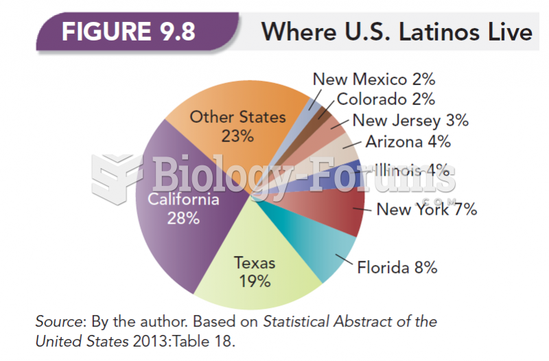 Where U.S. Latinos Live