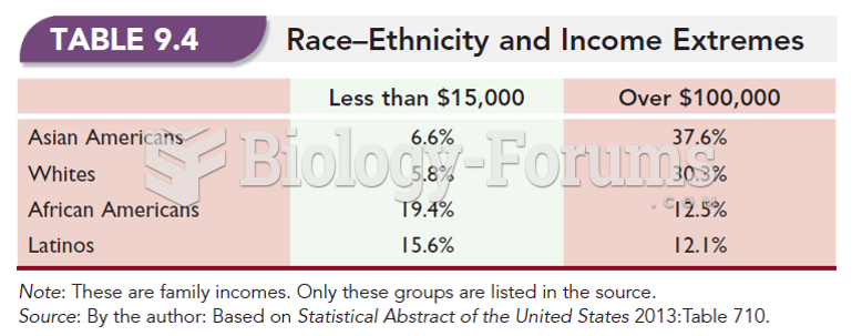 Race-Ethnicity and Income Extremes 