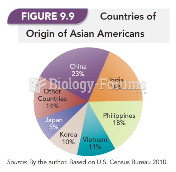 Countries of Origin of Asian Americans 