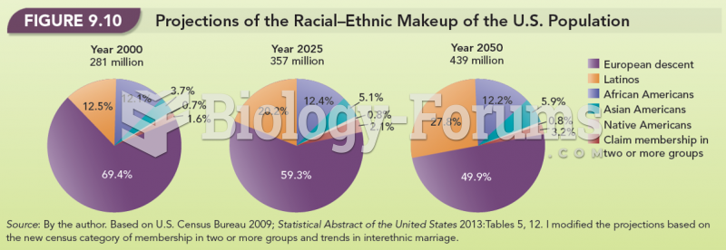 Projections of the Racial-Ethnic Makeup of the U.S. Population 