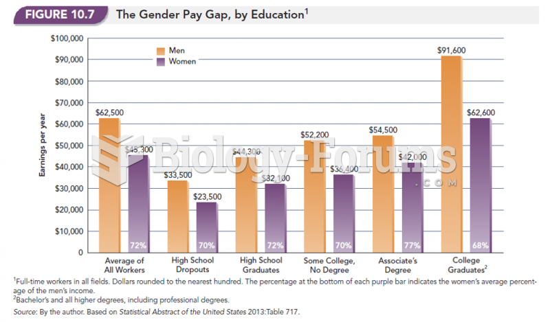 The Gender Pay Gap, by Education 