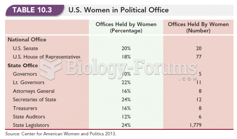 U.S. Women in Political Office 