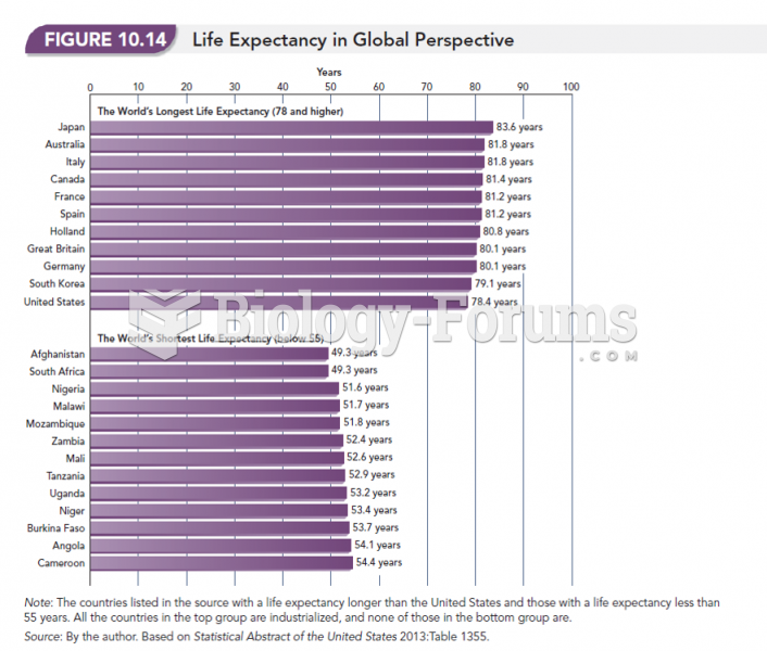 Life Expectancy in Global Perspective 