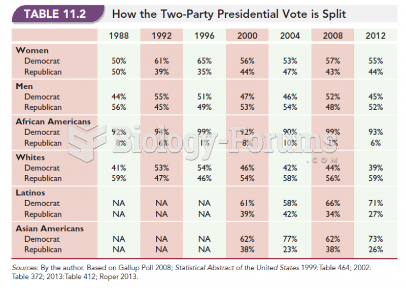 How The Two-Party Presidential Vote is Split 