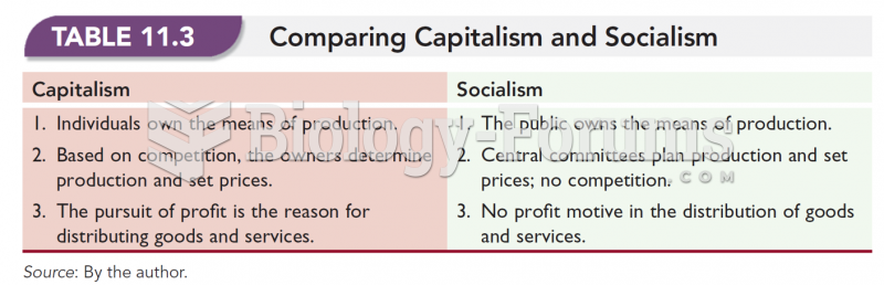 Comparing Capitalism and Socialism 