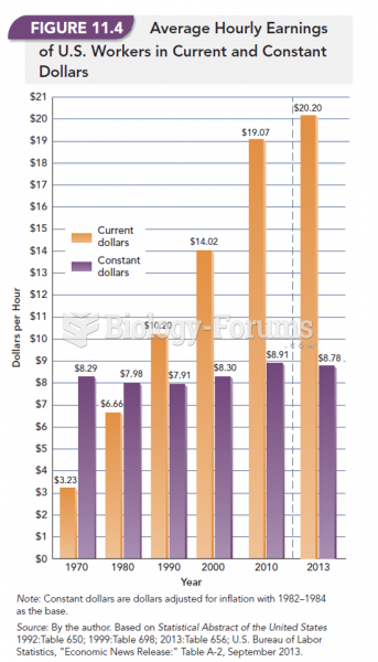 Average Hourly Earnings of U.S. Workers in Current and Constant Dollars