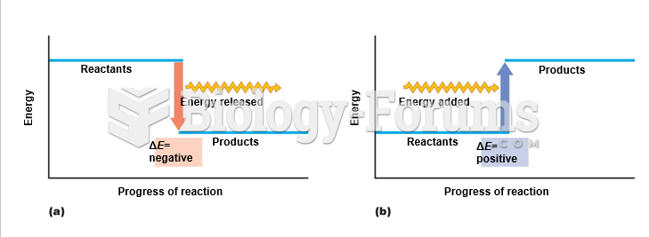 Energy changes in reactions.