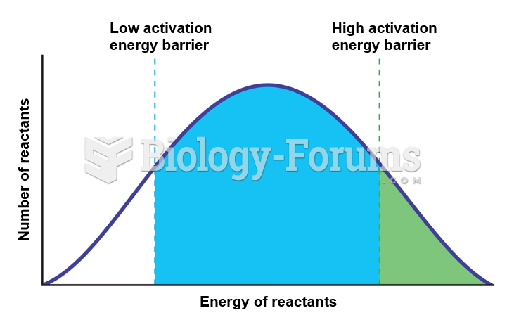 Energy of reactant molecules.