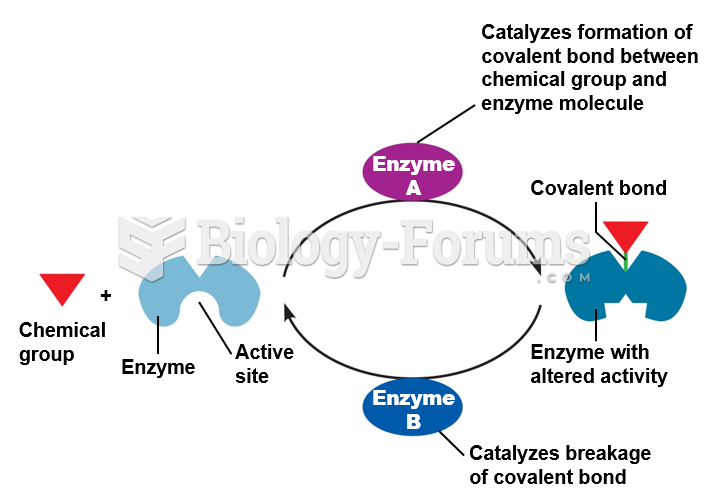 Covalent regulation of enzyme activity.