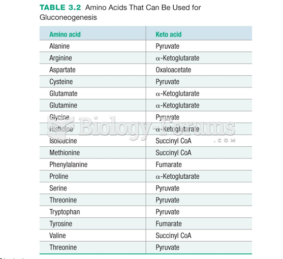 Amino Acids That Can Be Used for Gluconeogenesis