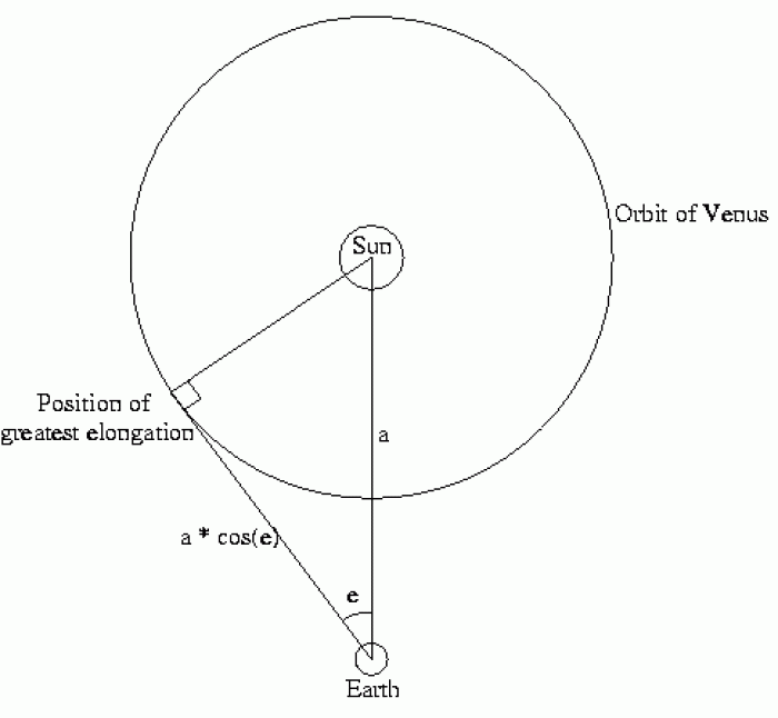 Distance from Earth to Sun schematic