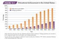 Educational Achievement in the United States 