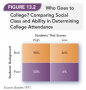 Who Goes to College? Comparing Social Class and Ability in Determining College Attendance