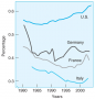 The proportion of adults 55 to 64 in the labor force in Germany, Italy, and France is low and has ...