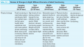 Review in Changes in Eight Different Domains of Adult Functioning 