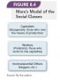 Marx&#039;s Model Of The Social Classes