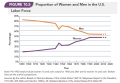 Proportion of Women and Men in the U.S. Labor Force 