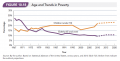 Age and Trends in Poverty 