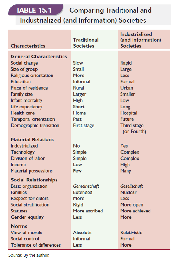 Comparing Traditional and Industrialized (and Information) Societies 