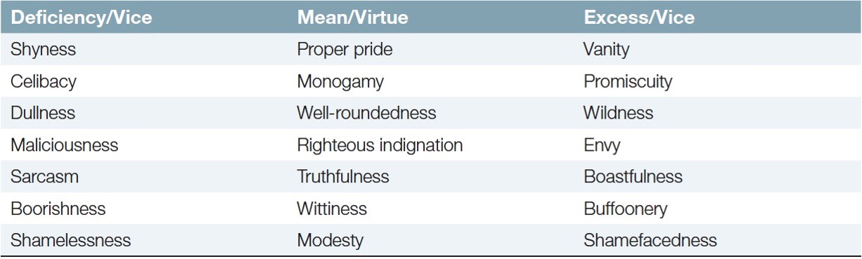 Deficiency/Vice, Mean/Virtue, Excess/Vice