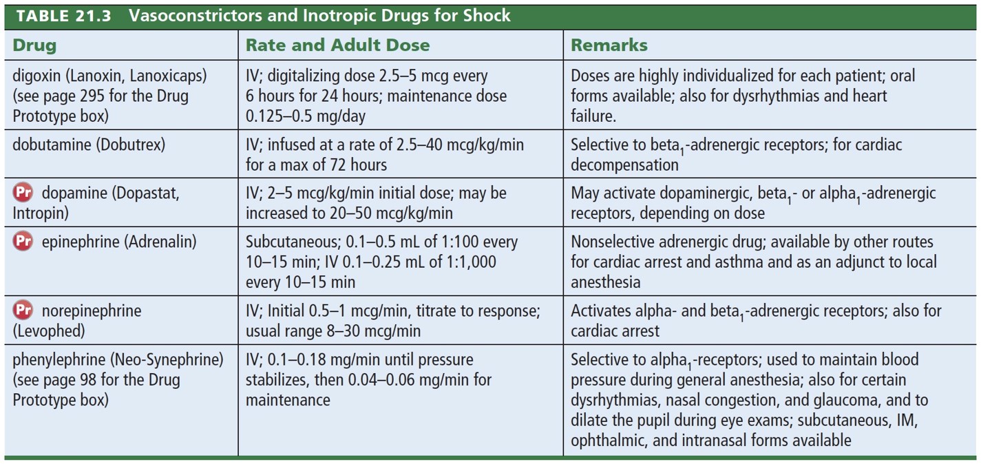 Vasoconstrictors and Inotropic Drugs for Shock 