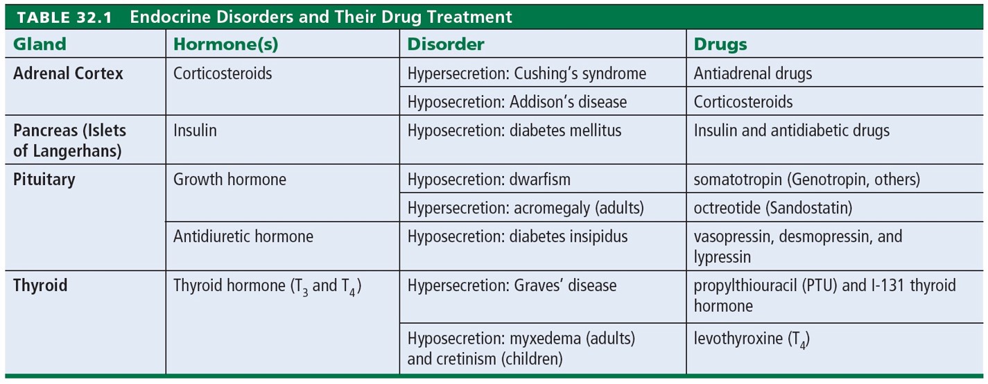 Endocrine Disorders and Their Drug Treatment 