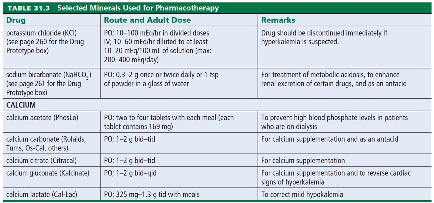 Selected Minerals Used for Pharmactherapy 