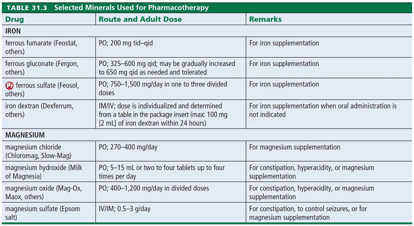 Selected Minerals Used for Pharmactherapy 