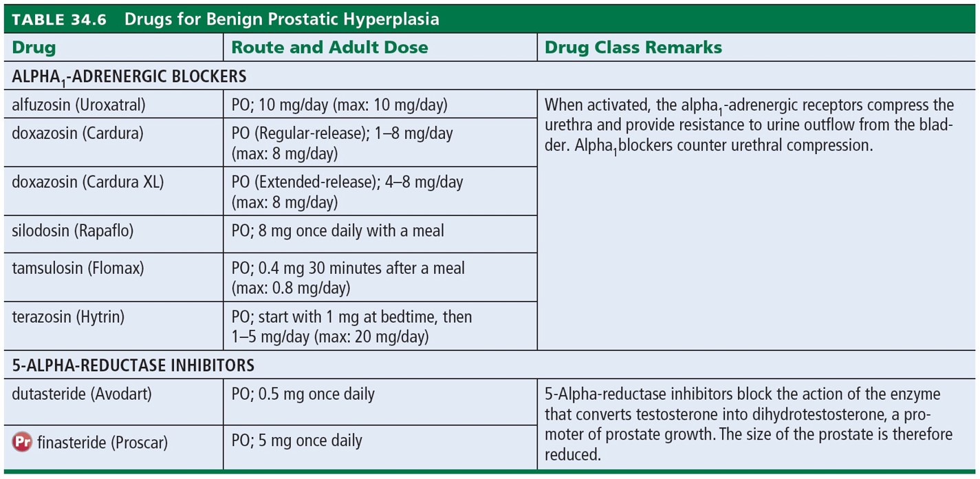 Drugs for Benign Prostatic Hyperplasia 