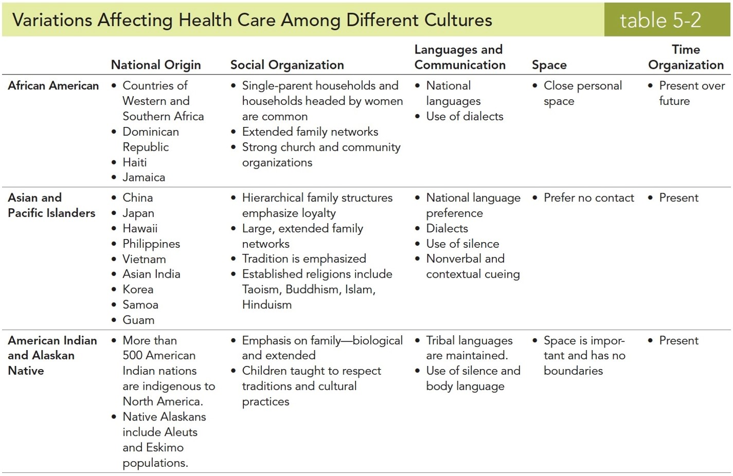 Variations Affecting Health Care Among Different Cultures 