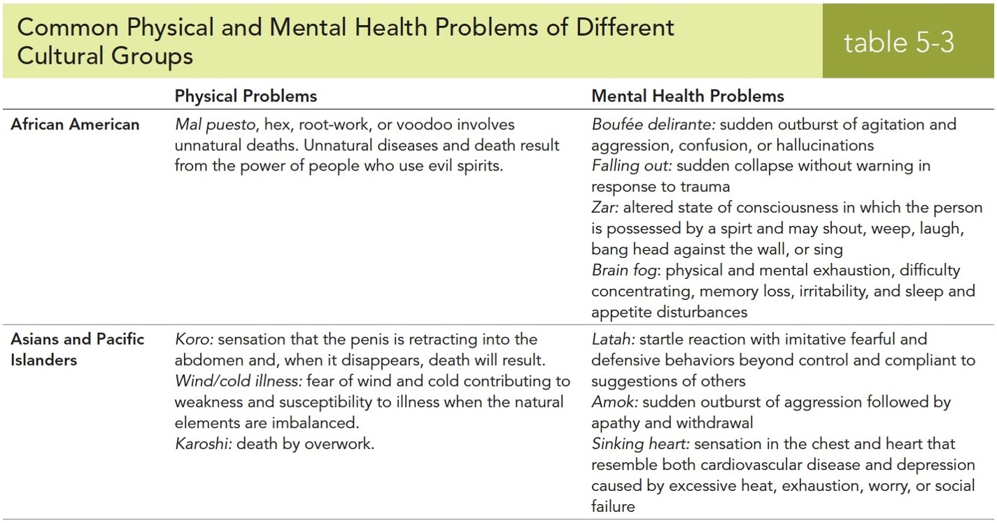 Common Physical and Mental Health Problems of Different Cultural Groups 