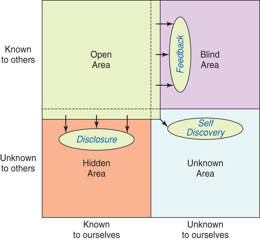 Johari window.