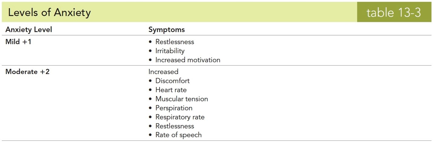 Levels of Anxiety 