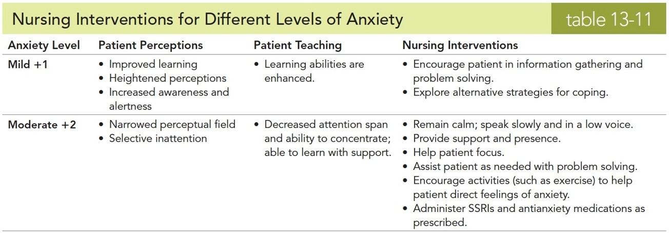 Nursing Interventions for Different Levels of Anxiety 