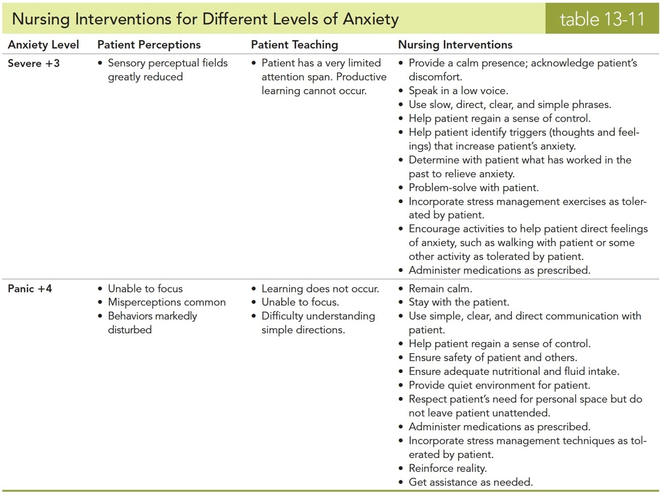 Nursing Interventions for Different Levels of Anxiety 