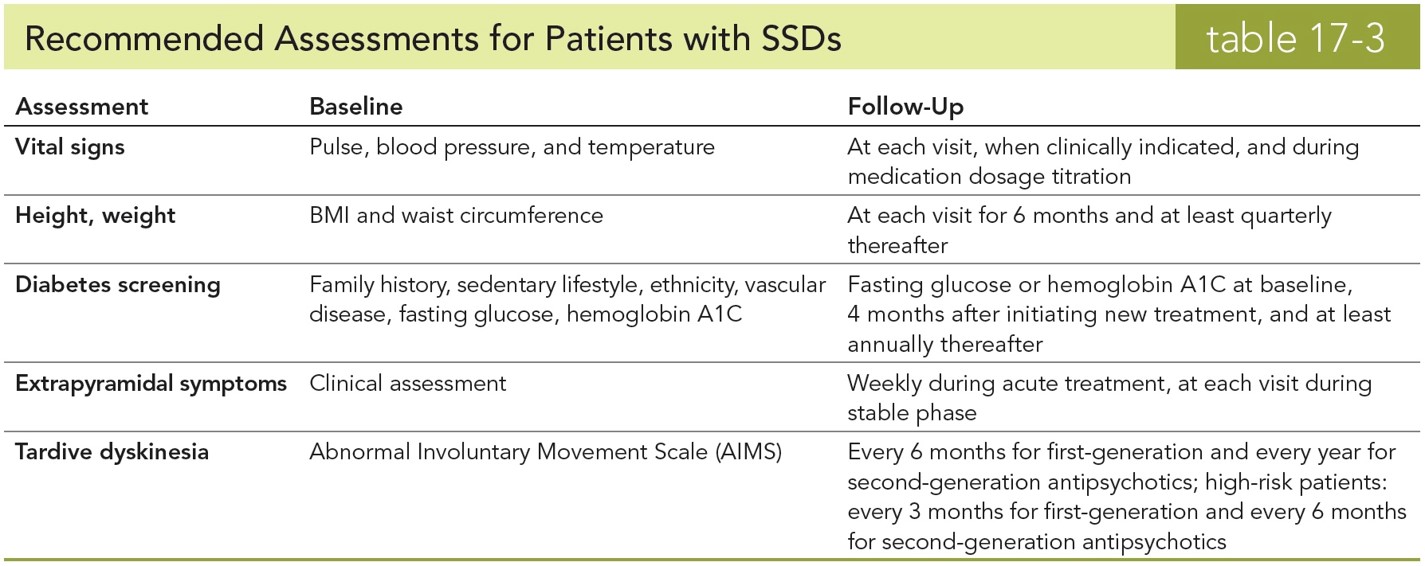 Recommended Assessments for Patients with SSDs