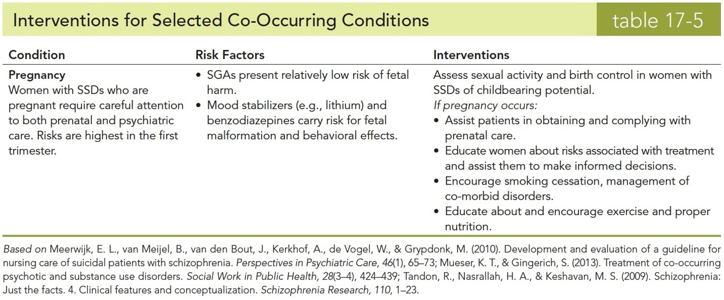 Interventions for Selected Co-Occurring Conditions 