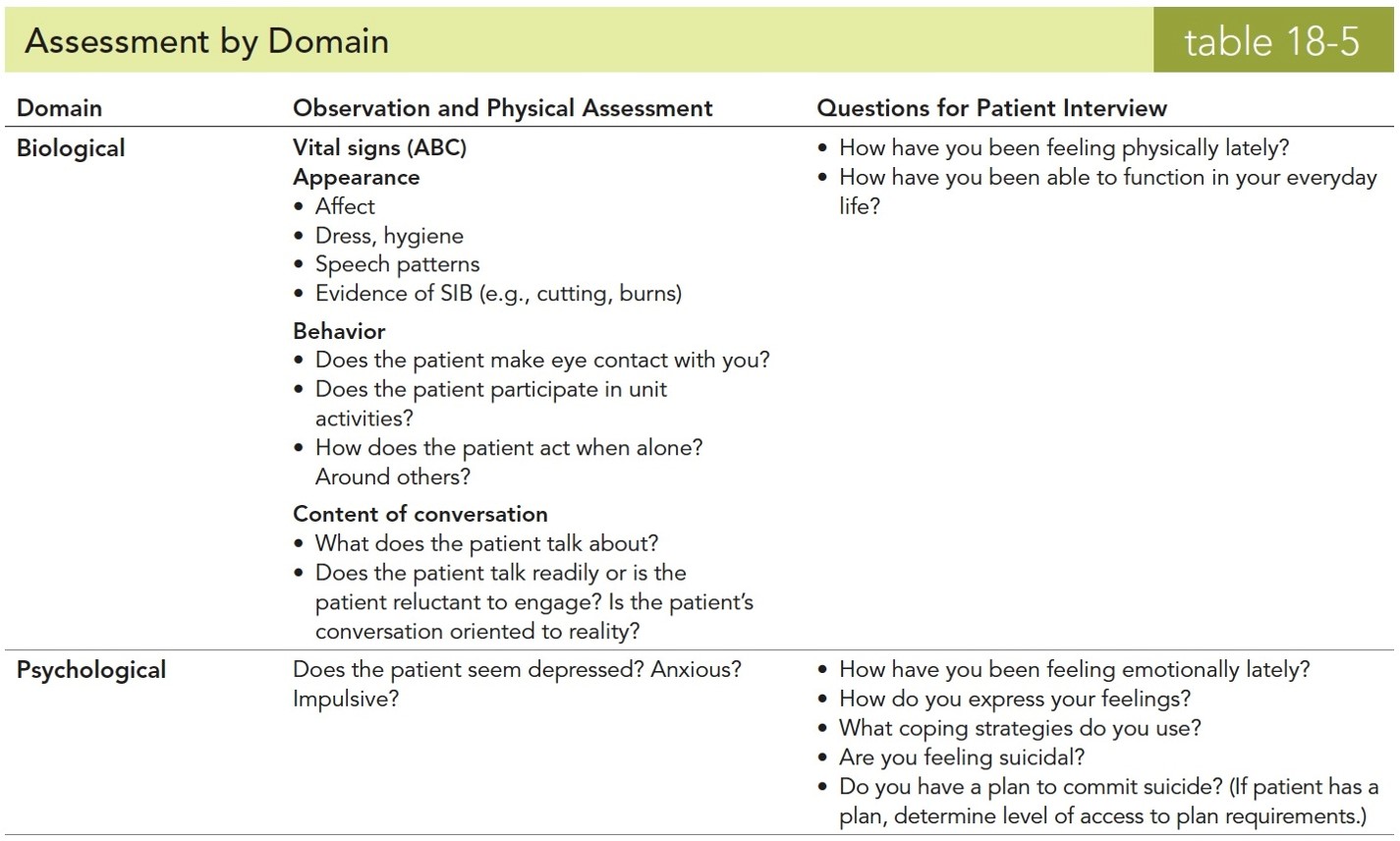 Assessment by Domain