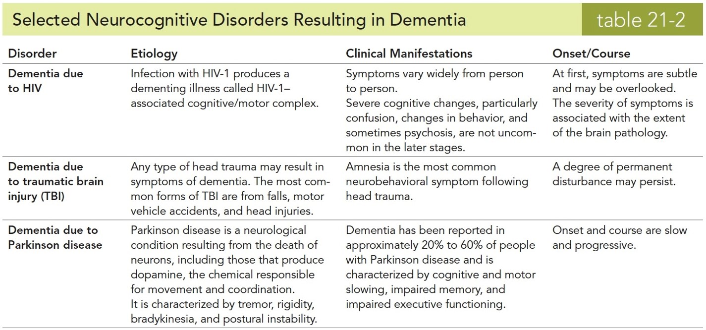 Selected Neurocognitive Disorders Resulting in Dementia 