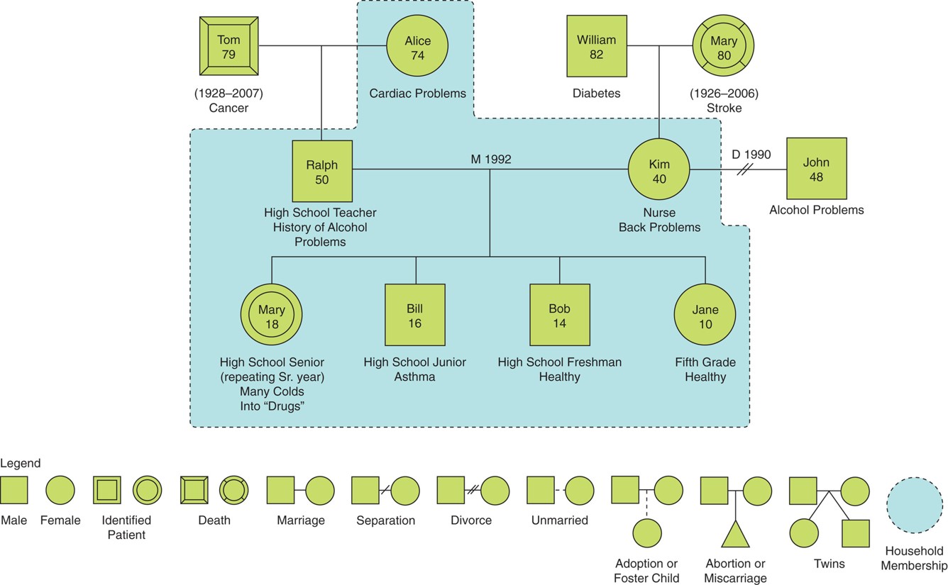 Example of a family genogram with accompanying legend (symbols used in genograms).