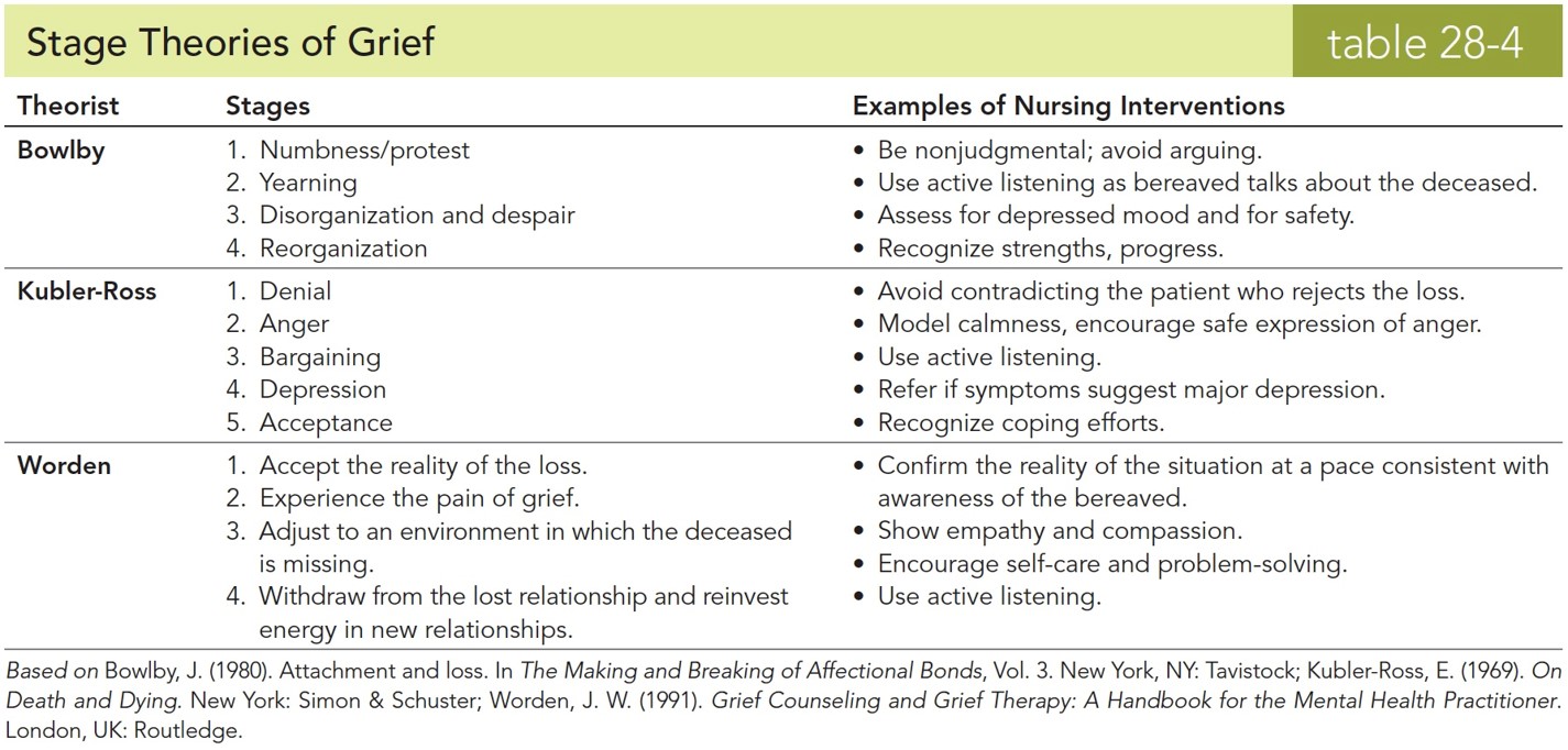 Stages Theories of Grief 