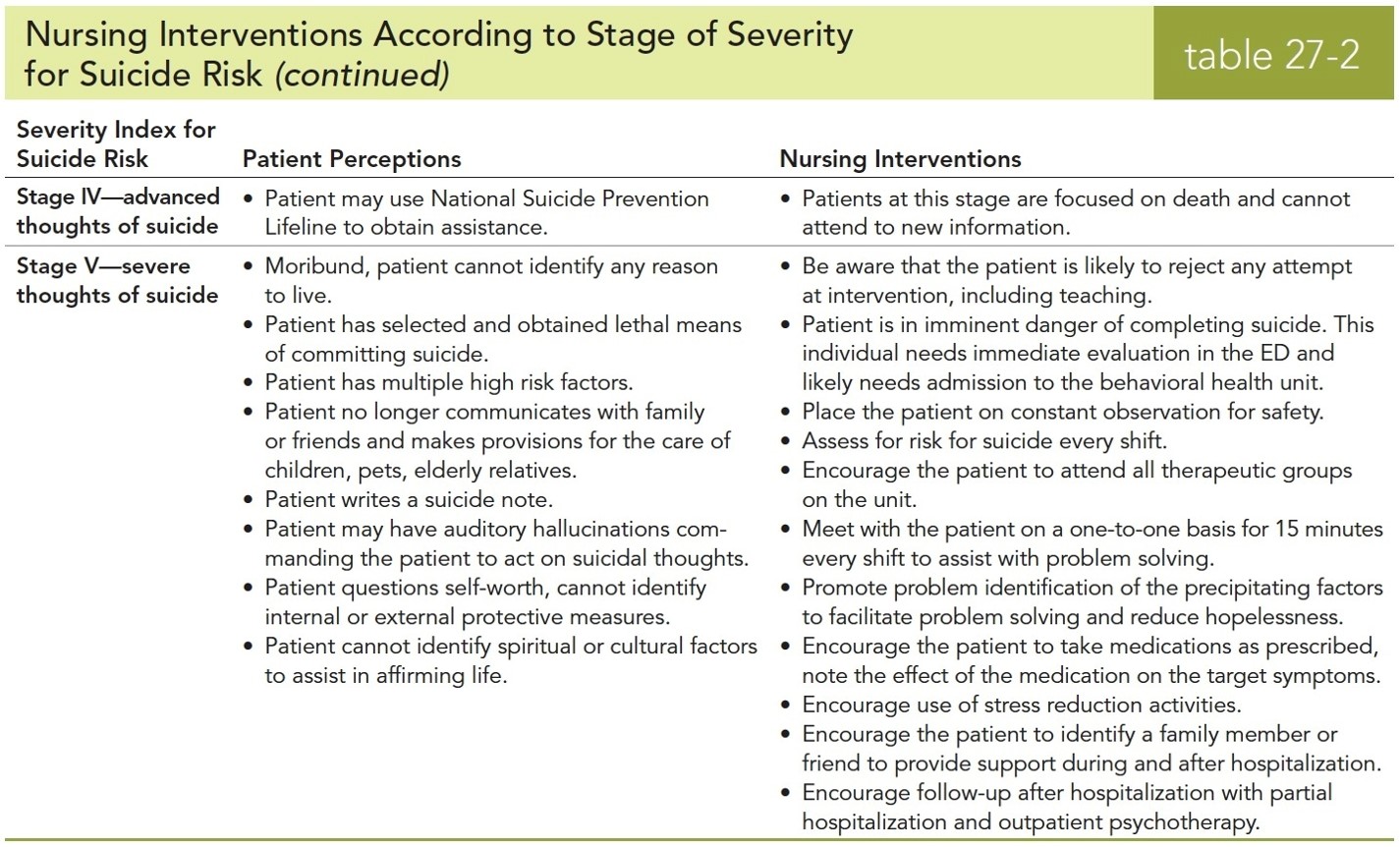 Nursing Interventions According to Stage of Severity for Suicide Risk 