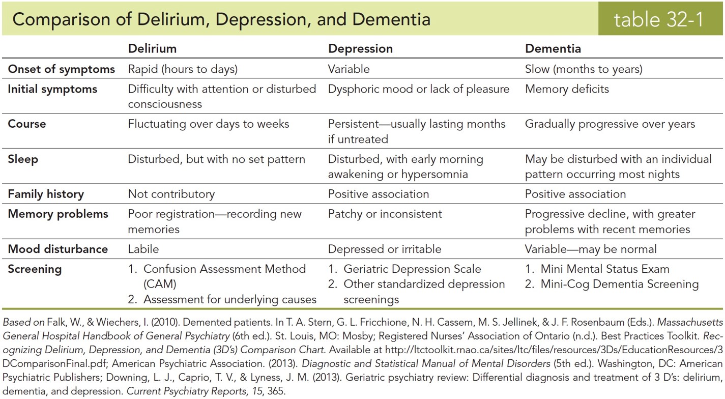 Comparison of Delirium, Depression and Dementia