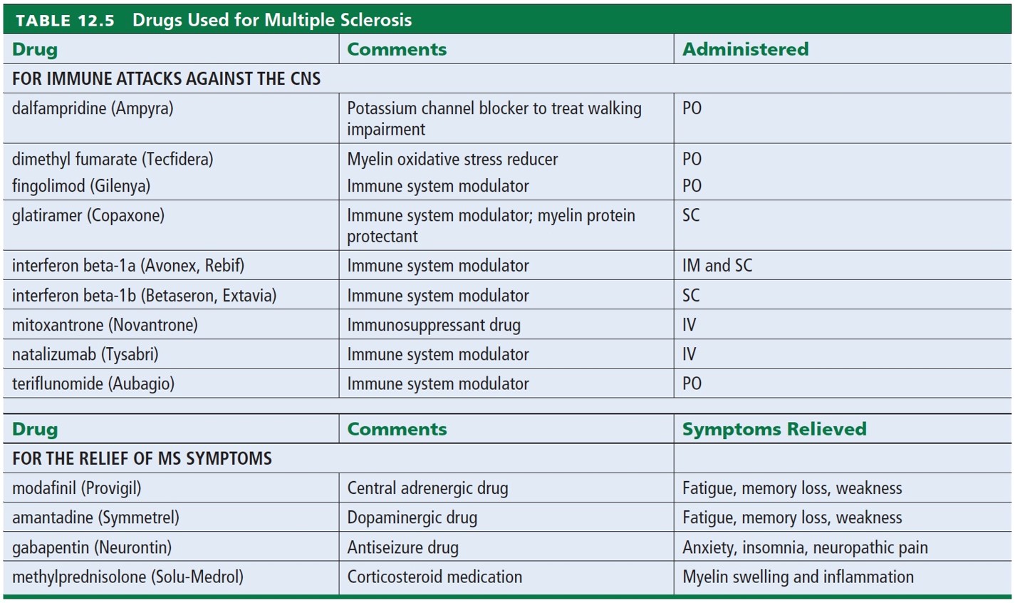 Drugs Used for Multiple Sclerosis 